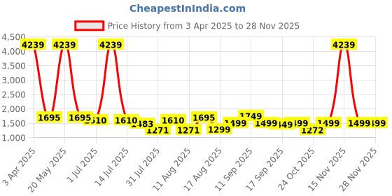 myntra.com LULU & SKY Striped Top lulu & sky Price History Graph from 3 Apr 2025 to 25 Nov 2025