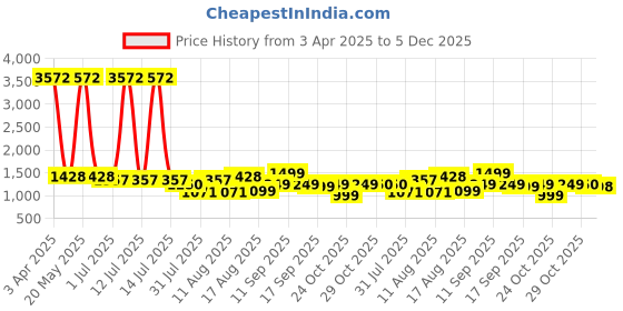 myntra.com LULU & SKY Striped Top lulu & sky Price History Graph from 3 Apr 2025 to 5 Dec 2025
