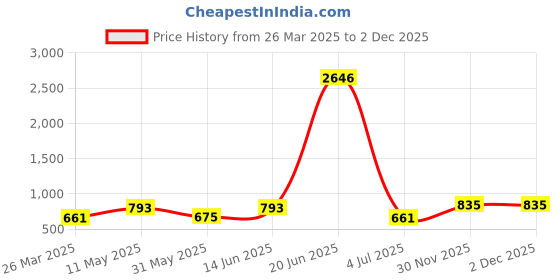 myntra.com LULU & SKY Striped Top lulu & sky Price History Graph from 26 Mar 2025 to 1 Dec 2025