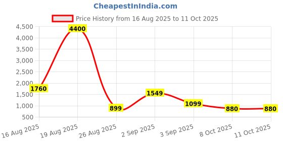 myntra.com LULU & SKY Striped Top lulu & sky Price History Graph from 16 Aug 2025 to 10 Oct 2025