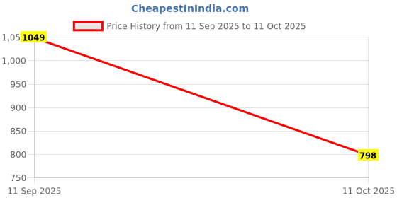 myntra.com LULU & SKY Striped Top lulu & sky Price History Graph from 11 Sep 2025 to 11 Oct 2025