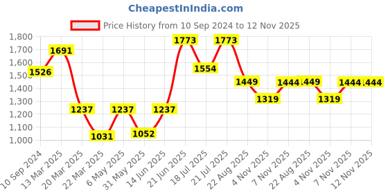 myntra.com LULU & SKY Striped Top & Hotpant Co-Ords lulu & sky Price History Graph from 10 Sep 2024 to 12 Nov 2025
