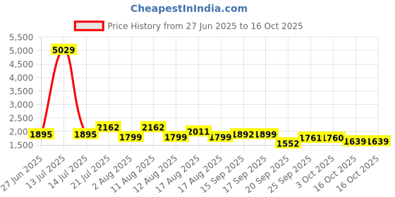 myntra.com LULU & SKY Striped Top With Shorts Co-Ords lulu & sky Price History Graph from 27 Jun 2025 to 15 Oct 2025