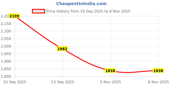 myntra.com LULU & SKY Striped Top With Shorts Co-Ords lulu & sky Price History Graph from 10 Sep 2025 to 7 Nov 2025