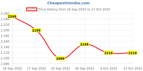 myntra.com LULU & SKY Striped Top With Shorts Co-Ords lulu & sky Price History Graph from 16 Sep 2025 to 12 Oct 2025