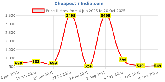 myntra.com LULU & SKY Striped Top With Skirt Co-Ords lulu & sky Price History Graph from 4 Jun 2025 to 20 Oct 2025