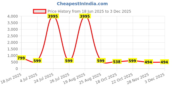 myntra.com LULU & SKY Striped Top with Trousers lulu & sky Price History Graph from 18 Jun 2025 to 2 Dec 2025