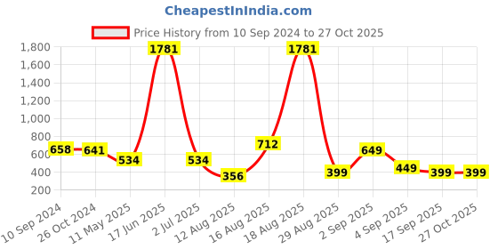 myntra.com LULU & SKY Striped Tube Crop Top lulu & sky Price History Graph from 10 Sep 2024 to 27 Oct 2025