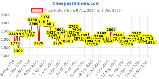 myntra.com LULU & SKY Striped V-Neck Sheath Mini Dress lulu & sky Price History Graph from 8 Aug 2024 to 1 Dec 2025