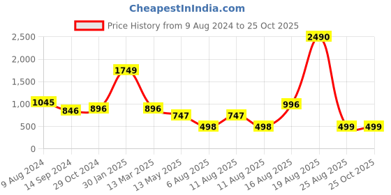myntra.com LULU & SKY Striped V-Neck Top lulu & sky Price History Graph from 9 Aug 2024 to 24 Oct 2025