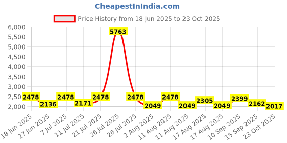 myntra.com LULU & SKY Striped V-Neck Top With Shorts lulu & sky Price History Graph from 18 Jun 2025 to 23 Oct 2025