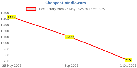myntra.com LULU & SKY Structured Handheld Bag lulu & sky Price History Graph from 25 May 2025 to 1 Oct 2025