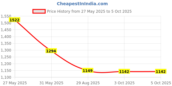 myntra.com LULU & SKY Structured Handheld Bag lulu & sky Price History Graph from 27 May 2025 to 5 Oct 2025
