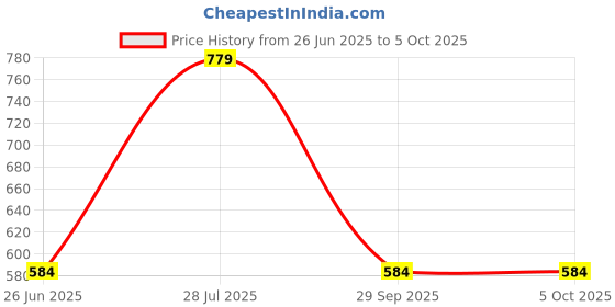myntra.com LULU & SKY Structured Handheld Bag lulu & sky Price History Graph from 26 Jun 2025 to 5 Oct 2025