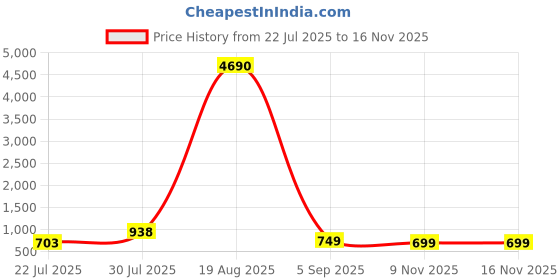 myntra.com LULU & SKY Structured Handheld Bag lulu & sky Price History Graph from 22 Jul 2025 to 15 Nov 2025