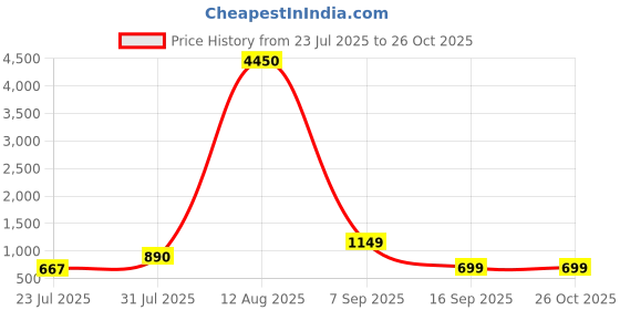 myntra.com LULU & SKY Structured Handheld Bag lulu & sky Price History Graph from 23 Jul 2025 to 25 Oct 2025