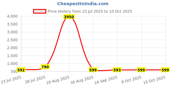 myntra.com LULU & SKY Structured Handheld Bag lulu & sky Price History Graph from 23 Jul 2025 to 10 Oct 2025