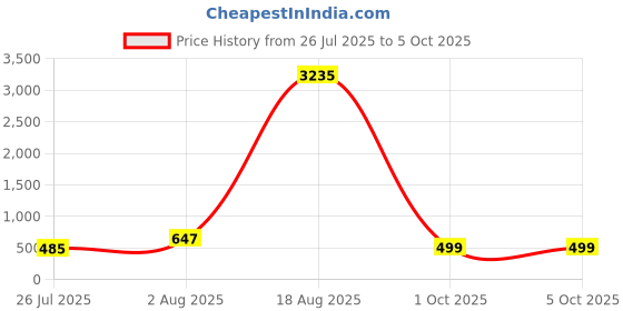 myntra.com LULU & SKY Structured Handheld Bag lulu & sky Price History Graph from 26 Jul 2025 to 5 Oct 2025