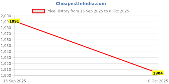 myntra.com LULU & SKY Structured Handheld Bag lulu & sky Price History Graph from 15 Sep 2025 to 8 Oct 2025