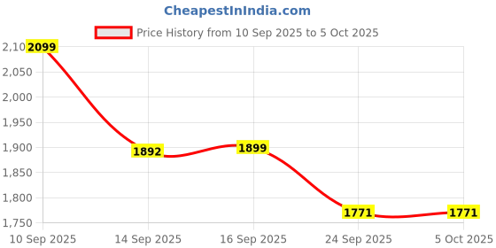 myntra.com LULU & SKY Structured Handheld Bag lulu & sky Price History Graph from 10 Sep 2025 to 4 Oct 2025