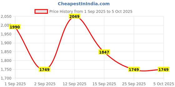 myntra.com LULU & SKY Structured Handheld Bag lulu & sky Price History Graph from 1 Sep 2025 to 4 Oct 2025