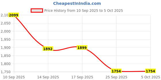 myntra.com LULU & SKY Structured Handheld Bag lulu & sky Price History Graph from 10 Sep 2025 to 5 Oct 2025