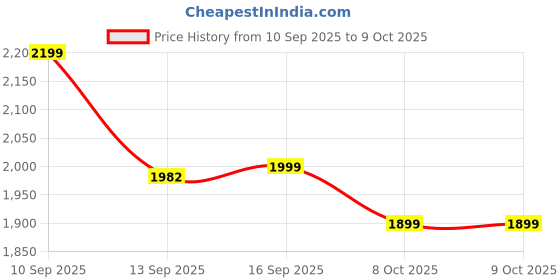 myntra.com LULU & SKY Structured Handheld Bag with Applique lulu & sky Price History Graph from 10 Sep 2025 to 9 Oct 2025