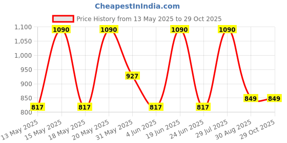 myntra.com LULU & SKY Structured Handheld Bag with Cut Work lulu & sky Price History Graph from 13 May 2025 to 29 Oct 2025