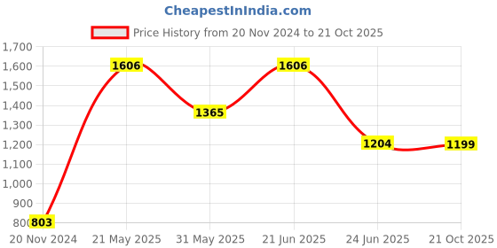 myntra.com LULU & SKY Structured Handheld Bag with Fringed lulu & sky Price History Graph from 20 Nov 2024 to 21 Oct 2025