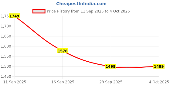 myntra.com LULU & SKY Structured Handheld Bag with Fringed lulu & sky Price History Graph from 11 Sep 2025 to 4 Oct 2025