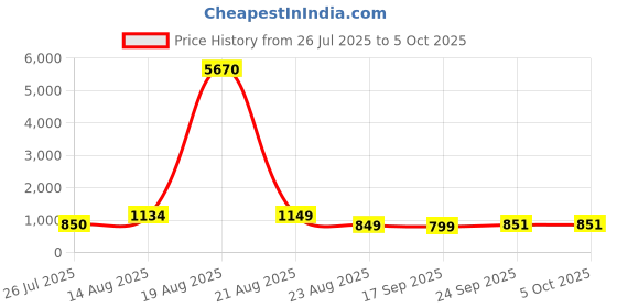 myntra.com LULU & SKY Structured Handheld Bag with Quilted lulu & sky Price History Graph from 26 Jul 2025 to 4 Oct 2025
