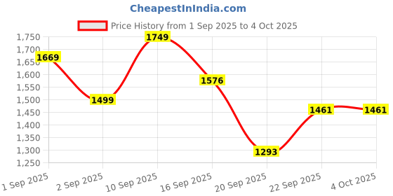 myntra.com LULU & SKY Structured Handheld Bag With Quilted lulu & sky Price History Graph from 1 Sep 2025 to 4 Oct 2025