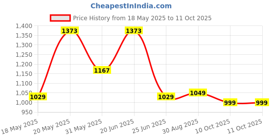 myntra.com LULU & SKY Structured Handheld Bag with Tasselled lulu & sky Price History Graph from 18 May 2025 to 10 Oct 2025