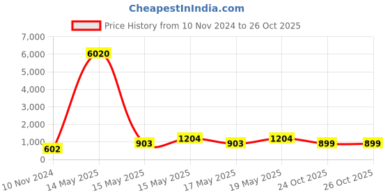 myntra.com LULU & SKY Structured Handheld Bag with Tasselled lulu & sky Price History Graph from 10 Nov 2024 to 26 Oct 2025