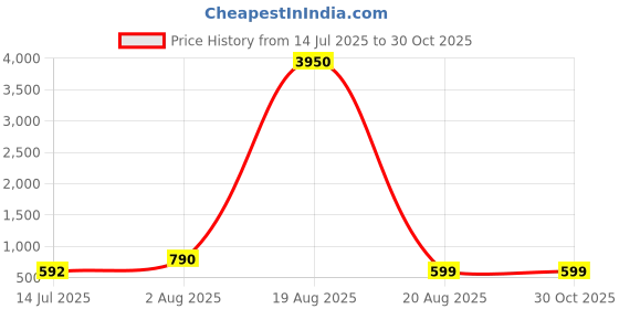 myntra.com LULU & SKY Structured Handheld Bag with Tasselled lulu & sky Price History Graph from 14 Jul 2025 to 29 Oct 2025