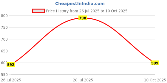 myntra.com LULU & SKY Structured Handheld Bag With Tasselled lulu & sky Price History Graph from 26 Jul 2025 to 10 Oct 2025