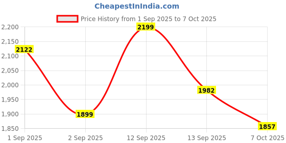 myntra.com LULU & SKY Structured Handheld Bag With Tasselled lulu & sky Price History Graph from 1 Sep 2025 to 7 Oct 2025