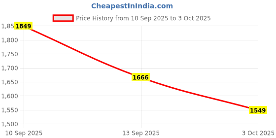 myntra.com LULU & SKY Structured Handheld Bag with Tasselled lulu & sky Price History Graph from 10 Sep 2025 to 3 Oct 2025
