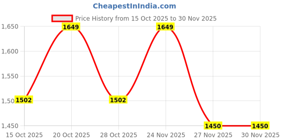 myntra.com LULU & SKY Structured Handheld Bag with Tasselled lulu & sky Price History Graph from 15 Oct 2025 to 29 Nov 2025