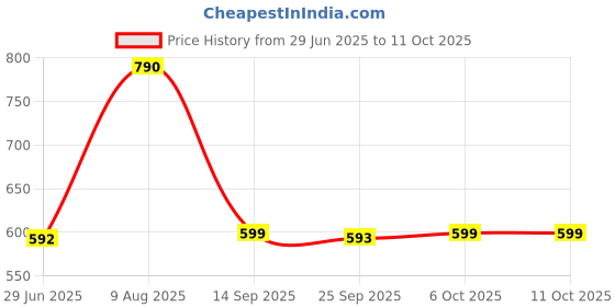 myntra.com LULU & SKY Structured Hobo Bag lulu & sky Price History Graph from 29 Jun 2025 to 9 Oct 2025