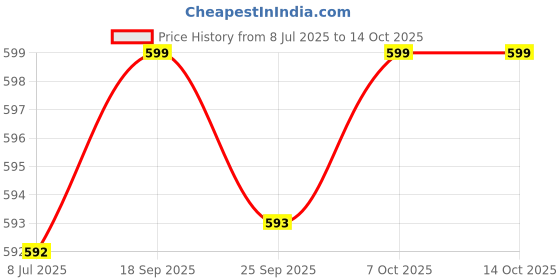myntra.com LULU & SKY Structured Hobo Bag lulu & sky Price History Graph from 8 Jul 2025 to 12 Oct 2025