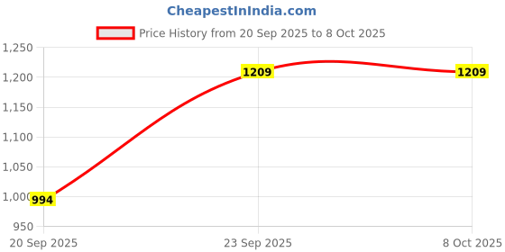 myntra.com LULU & SKY Structured Hobo Bag lulu & sky Price History Graph from 20 Sep 2025 to 8 Oct 2025
