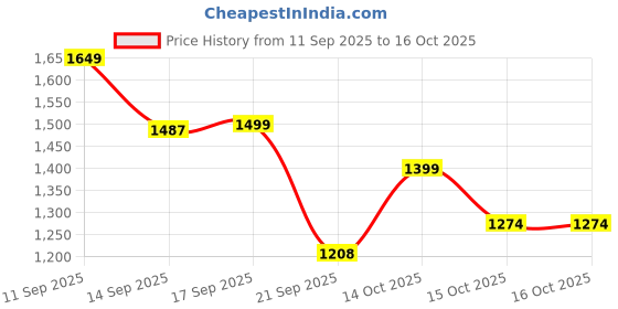myntra.com LULU & SKY Structured Hobo Bag lulu & sky Price History Graph from 11 Sep 2025 to 15 Oct 2025