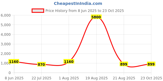 myntra.com LULU & SKY Structured Rectangular Sling Bag lulu & sky Price History Graph from 8 Jun 2025 to 23 Oct 2025