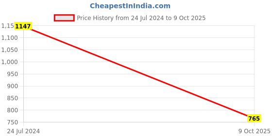 myntra.com LULU & SKY Structured Shoulder Bag lulu & sky Price History Graph from 24 Jul 2024 to 9 Oct 2025