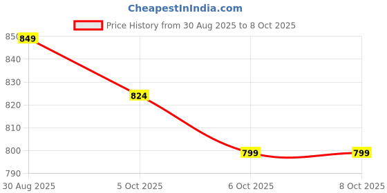 myntra.com LULU & SKY Structured Shoulder Bag lulu & sky Price History Graph from 30 Aug 2025 to 8 Oct 2025