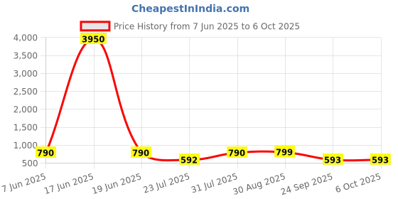 myntra.com LULU & SKY Structured Shoulder Bag lulu & sky Price History Graph from 7 Jun 2025 to 5 Oct 2025