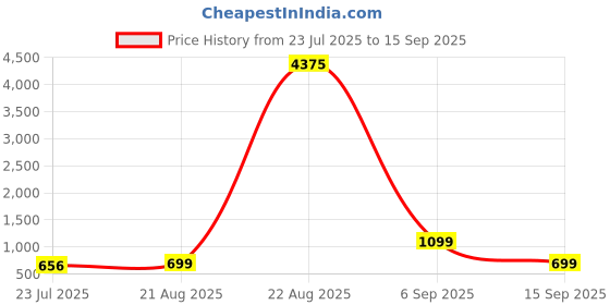 myntra.com LULU & SKY Structured Shoulder Bag lulu & sky Price History Graph from 23 Jul 2025 to 15 Sep 2025
