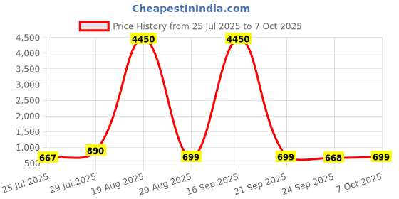myntra.com LULU & SKY Structured Shoulder Bag lulu & sky Price History Graph from 25 Jul 2025 to 7 Oct 2025