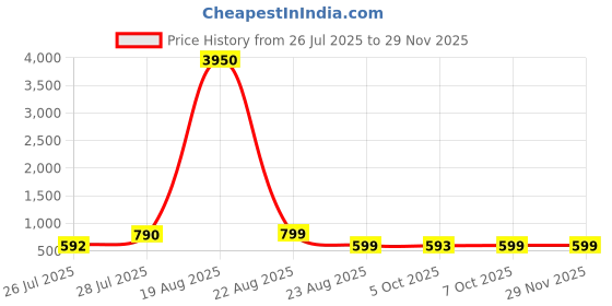 myntra.com LULU & SKY Structured Shoulder Bag lulu & sky Price History Graph from 26 Jul 2025 to 28 Nov 2025